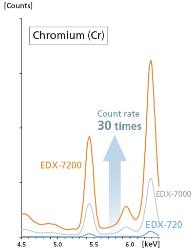 Comparison of Chromium Profiles in Copper Alloys