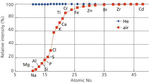 Relative Sensitivity of Measurements with Helium Purging and in Air (sensitivity in vacuum = 100)