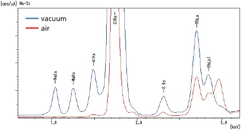 Profile Comparison in Vacuum and Air (sample: soda-lime glass)
