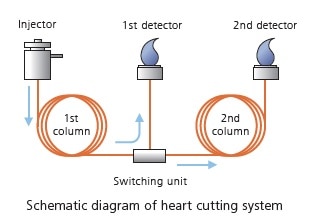 Sistema Heart Cutting 