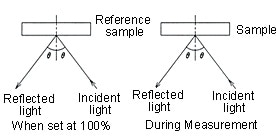 Relative Specular Reflectance Measurement